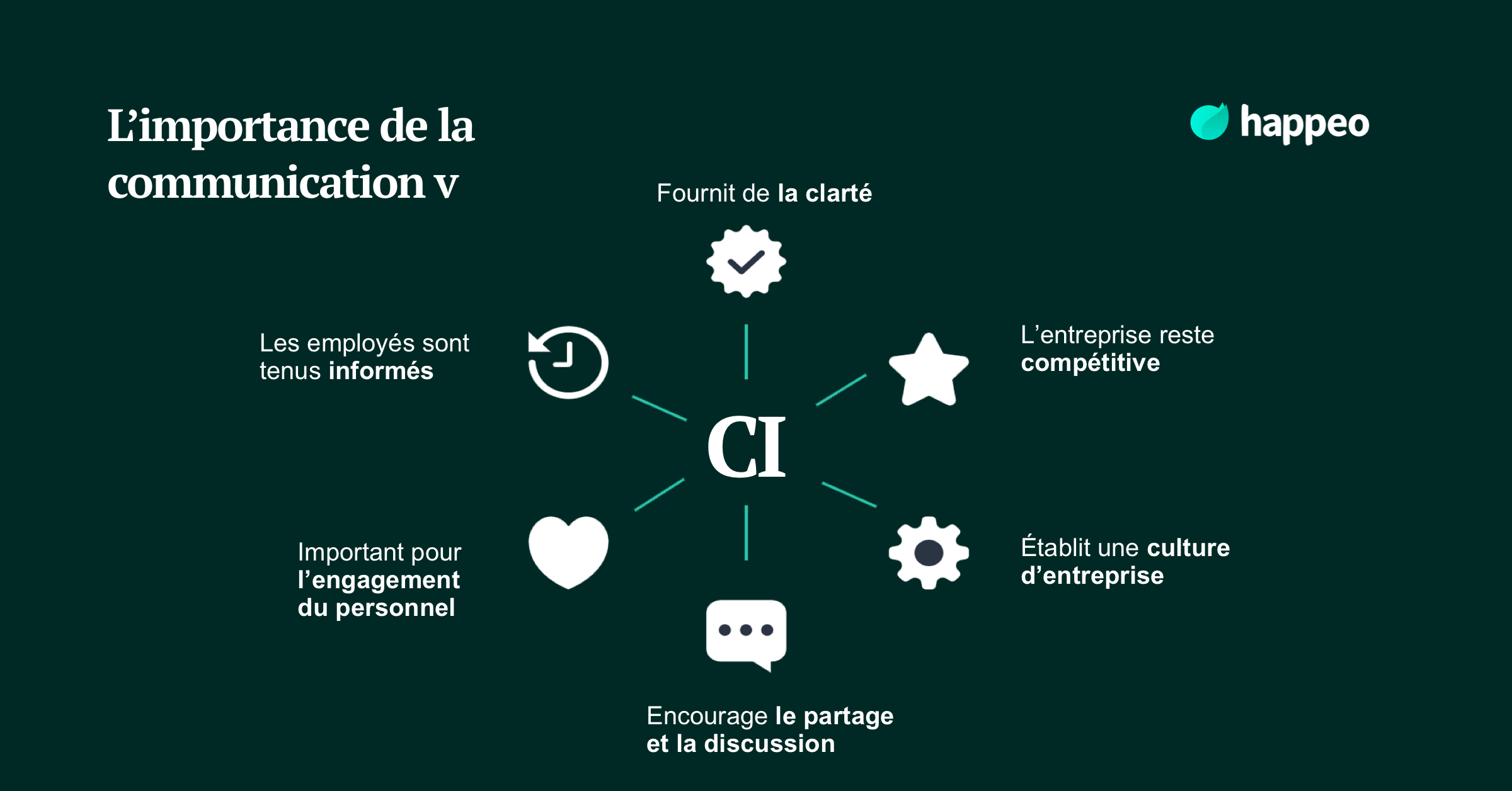 Guide De La Communication Internes 2021 Happeo